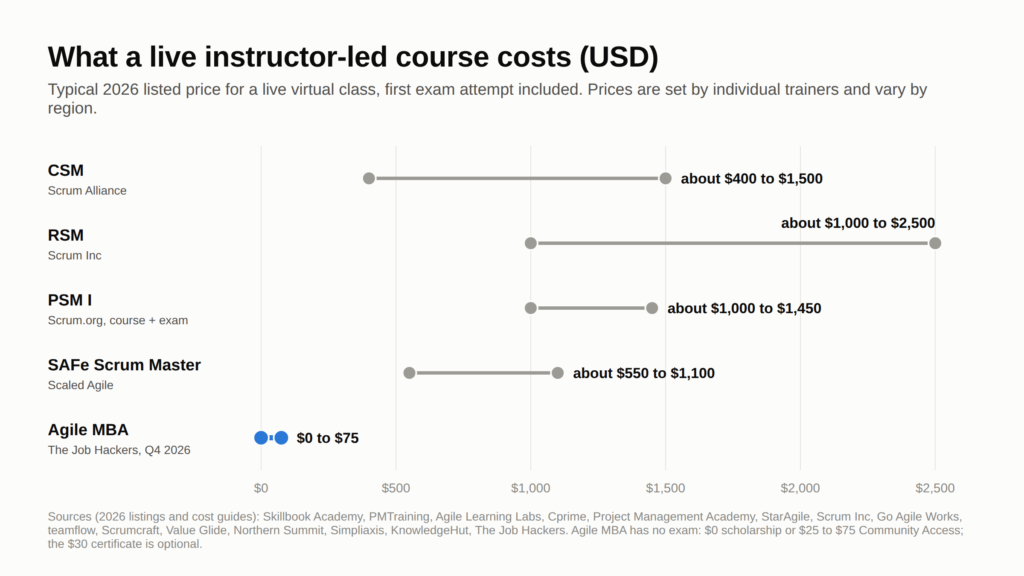 Agile MBA™ cost comparison